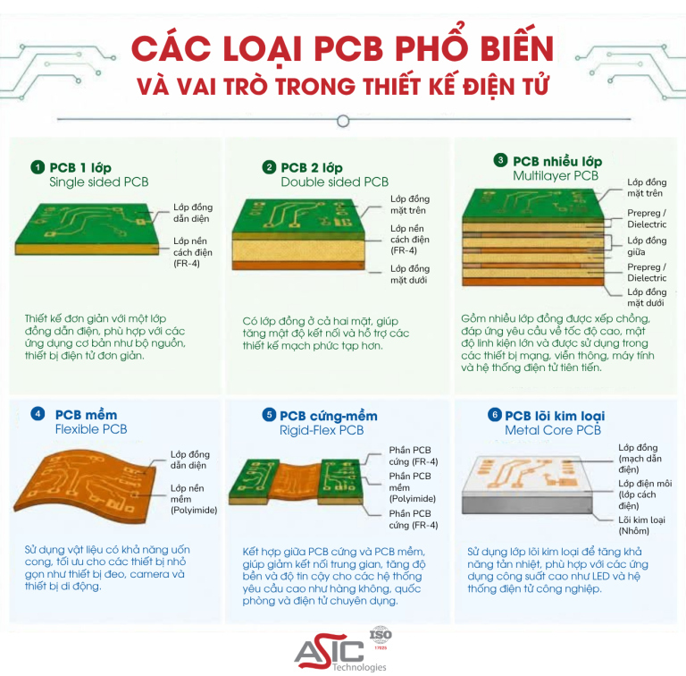 asic technologies